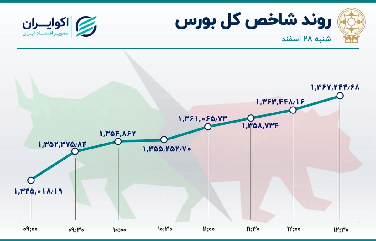 بورس به بهار نشست