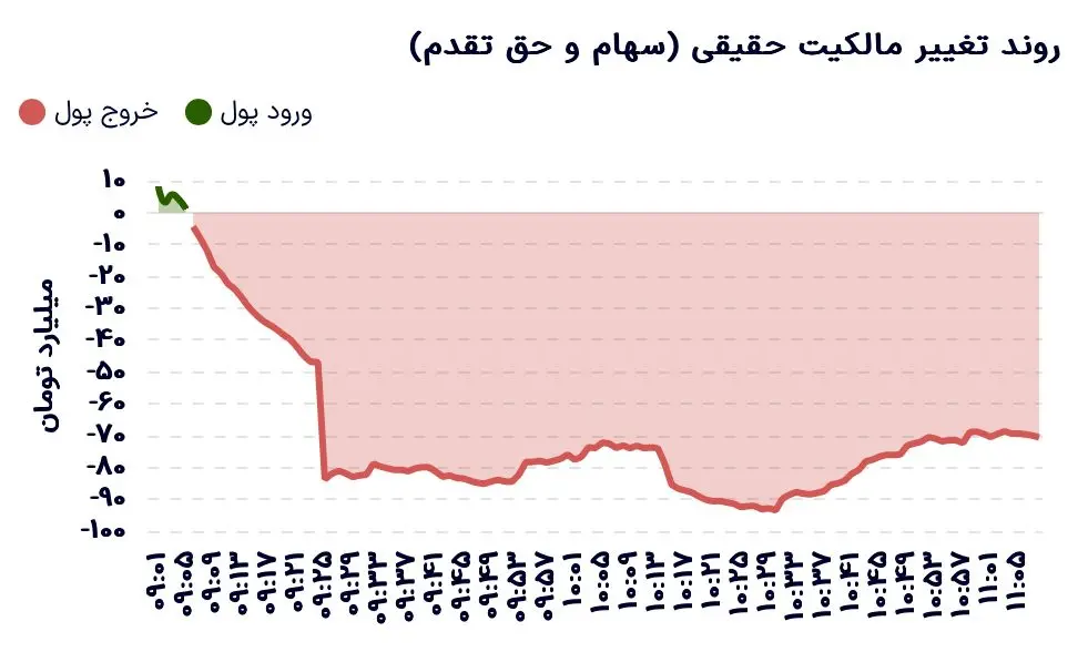 شاخص کل بدون تغییر؛ فرار نقدینگی از بانک‌ها و فلزات