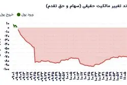 شاخص کل بدون تغییر؛ فرار نقدینگی از بانک‌ها و فلزات