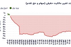 شاخص کل بدون تغییر؛ فرار نقدینگی از بانک‌ها و فلزات