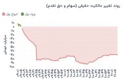 شاخص کل بدون تغییر؛ فرار نقدینگی از بانک‌ها و فلزات