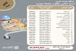 خانوارها در آبان چقدر برای حداقل معیشت خرج کردند؟