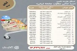 خانوارها در آبان چقدر برای حداقل معیشت خرج کردند؟