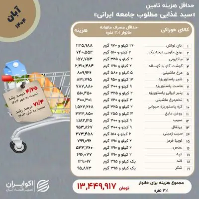 خانوارها در آبان چقدر برای حداقل معیشت خرج کردند؟