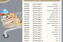 خانوارها در آبان چقدر برای حداقل معیشت خرج کردند؟