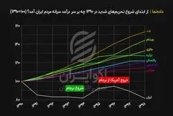 «از ابتدای شروع تحریم‌های شدید در ۱۳۹۰ چه بر سر درآمد سرانه مردم ایران آمد؟ (۱۰۰=۱۳۹۰)»
