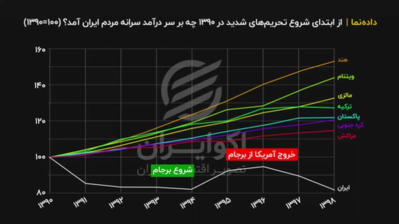 «از ابتدای شروع تحریم‌های شدید در ۱۳۹۰ چه بر سر درآمد سرانه مردم ایران آمد؟ (۱۰۰=۱۳۹۰)»