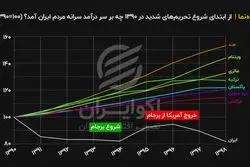 «از ابتدای شروع تحریم‌های شدید در ۱۳۹۰ چه بر سر درآمد سرانه مردم ایران آمد؟ (۱۰۰=۱۳۹۰)»