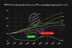 «از ابتدای شروع تحریم‌های شدید در ۱۳۹۰ چه بر سر درآمد سرانه مردم ایران آمد؟ (۱۰۰=۱۳۹۰)»