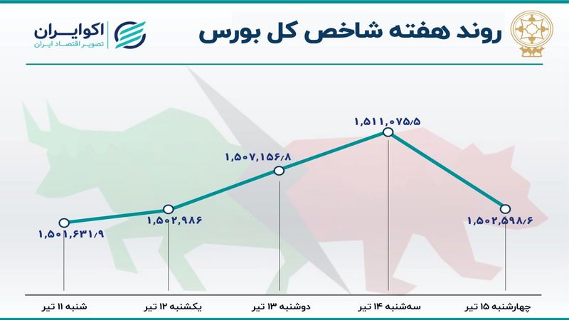  بازدهی بورس تهران در هفته دوم تیر