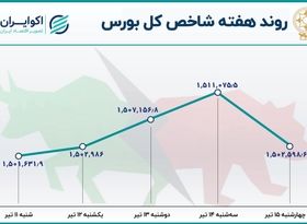  بازدهی بورس تهران در هفته دوم تیر