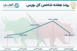  بازدهی بورس تهران در هفته دوم تیر
