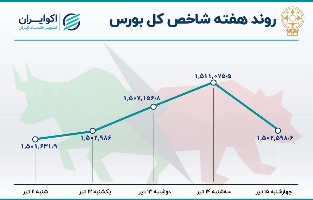  بازدهی بورس تهران در هفته دوم تیر