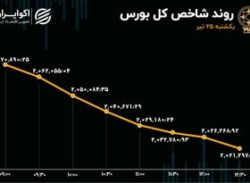 بورس تهران خرسی شد 