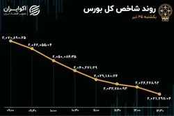 بورس تهران خرسی شد 