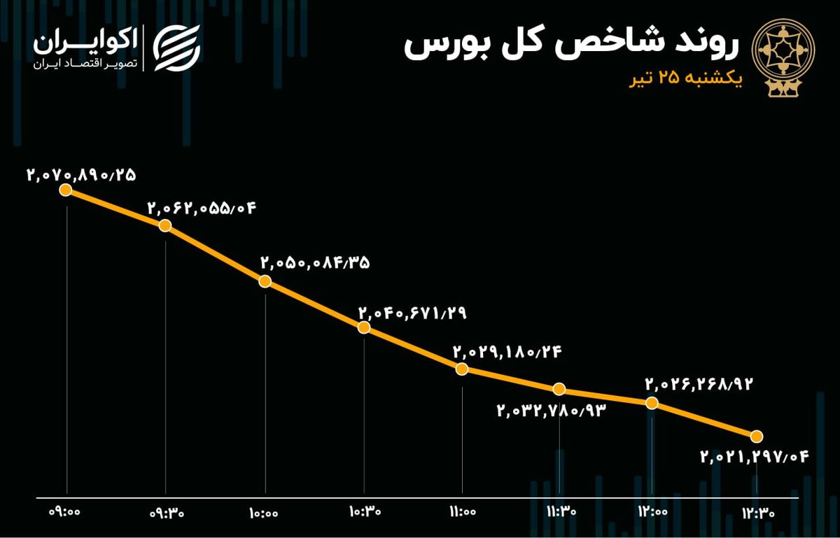 بورس تهران خرسی شد 