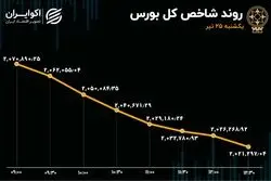 بورس تهران خرسی شد 
