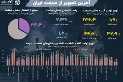 زیر پوست تولید؛ آخرین آمارها از بخش صنعت