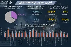 زیر پوست تولید؛ آخرین آمارها از بخش صنعت