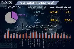 زیر پوست تولید؛ آخرین آمارها از بخش صنعت