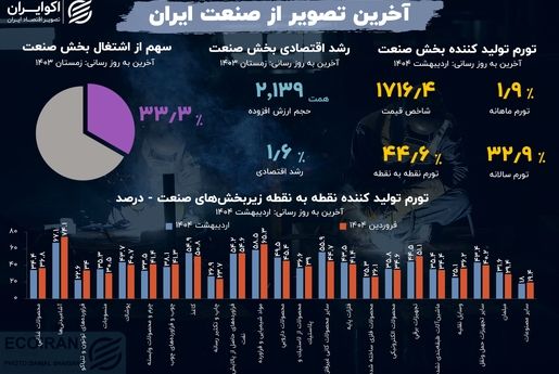 زیر پوست تولید؛ آخرین آمارها از بخش صنعت