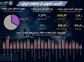 زیر پوست تولید؛ آخرین آمارها از بخش صنعت
