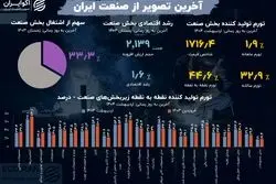 زیر پوست تولید؛ آخرین آمارها از بخش صنعت
