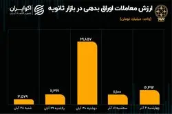 افزایش خرید و فروش اوراق در هفته نزول معاملات خرد سهام