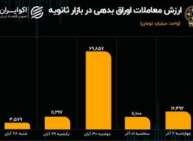 افزایش خرید و فروش اوراق در هفته نزول معاملات خرد سهام