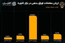 افزایش خرید و فروش اوراق در هفته نزول معاملات خرد سهام