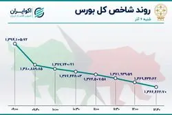 رکود معاملات بورس و خروج سرمایه از بازار