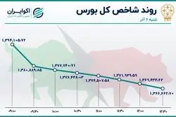 رکود معاملات بورس و خروج سرمایه از بازار