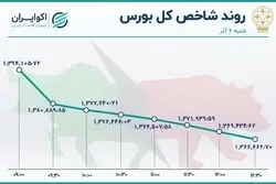 رکود معاملات بورس و خروج سرمایه از بازار