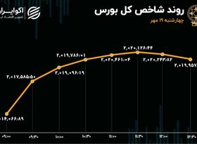 رکورد 16 روزه در بورس تهران 