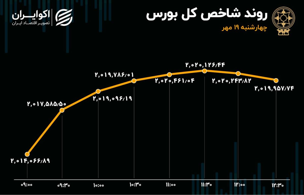 رکورد 16 روزه در بورس تهران 