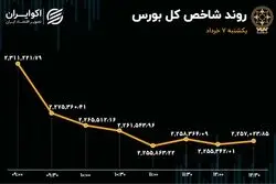 سقوط بورس به کانال 2.2 میلیونی / خروج سرمایه به 2 همت رسید