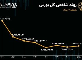 سقوط بورس به کانال 2.2 میلیونی / خروج سرمایه به 2 همت رسید