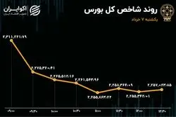 سقوط بورس به کانال 2.2 میلیونی / خروج سرمایه به 2 همت رسید