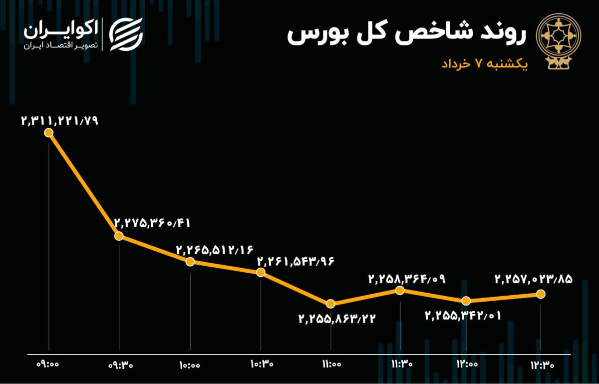 سقوط بورس به کانال 2.2 میلیونی / خروج سرمایه به 2 همت رسید