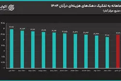 افزایش تورم فقرا؛ قیمت‌گذاری دستوری افاقه نکرد؟