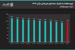 افزایش تورم فقرا؛ قیمت‌گذاری دستوری افاقه نکرد؟