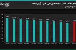 افزایش تورم فقرا؛ قیمت‌گذاری دستوری افاقه نکرد؟