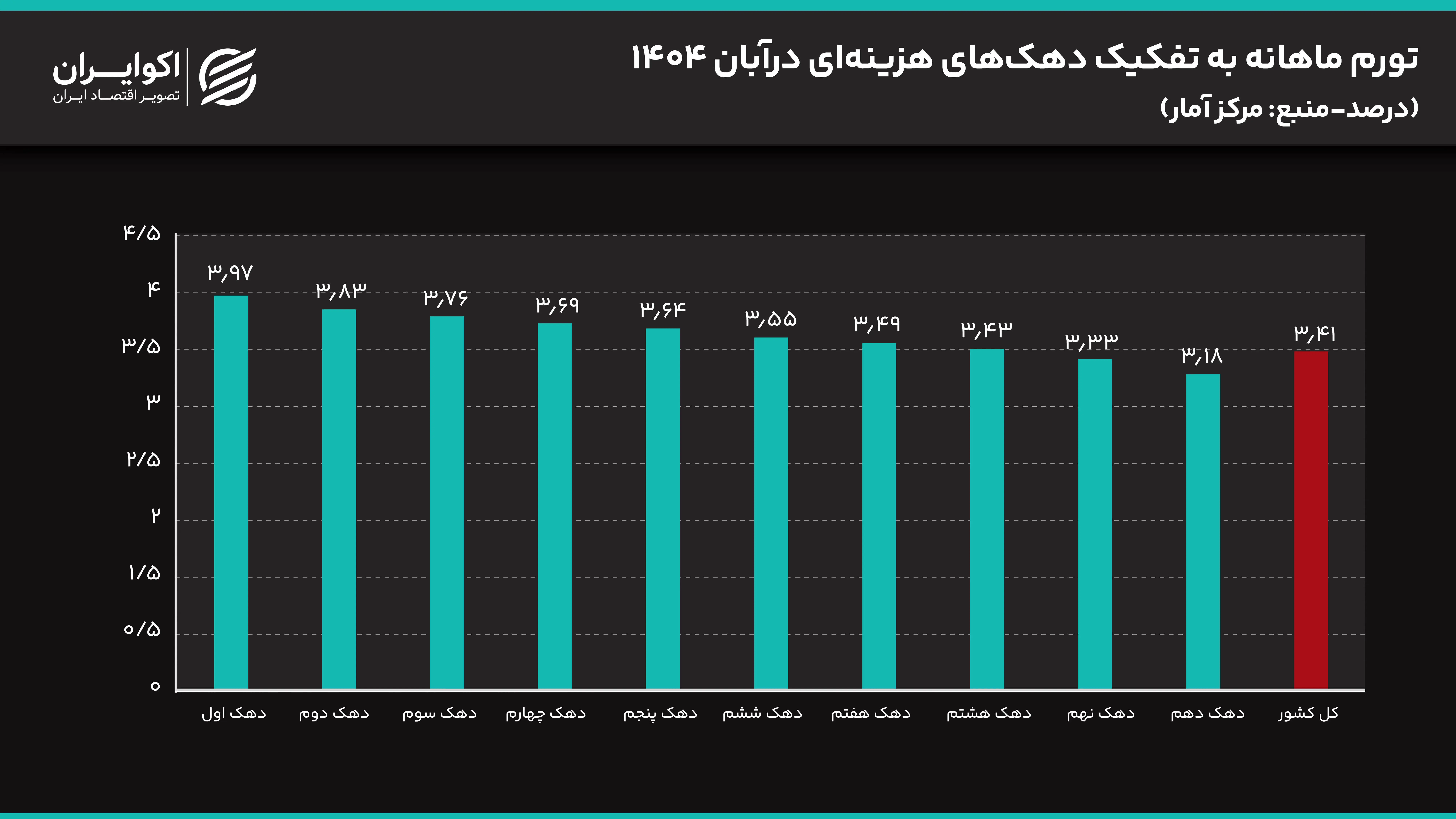 افزایش تورم فقرا؛ قیمت‌گذاری دستوری افاقه نکرد