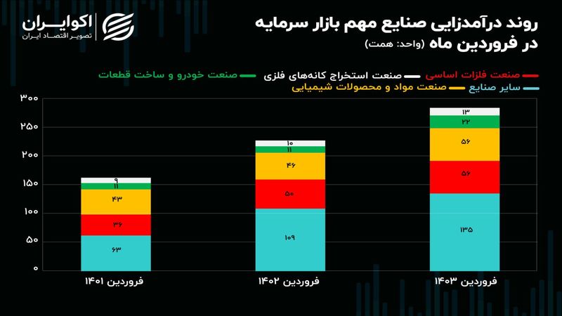 کارنامه صنایع مهم بازار سرمایه در فروردین ماه/ بیشترین کاهش تولید به خودرویی‌ها رسید!