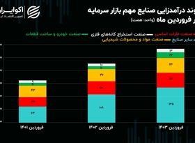 کارنامه صنایع مهم بازار سرمایه در فروردین ماه/ بیشترین کاهش تولید به خودرویی‌ها رسید!