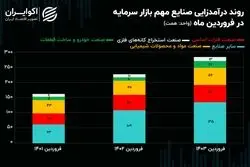 کارنامه صنایع مهم بازار سرمایه در فروردین ماه/ بیشترین کاهش تولید به خودرویی‌ها رسید!
