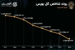 رشد صف نشینی در بورس تهران 