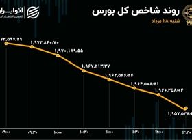 رشد صف نشینی در بورس تهران 