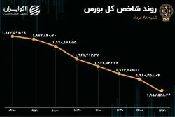 رشد صف نشینی در بورس تهران 