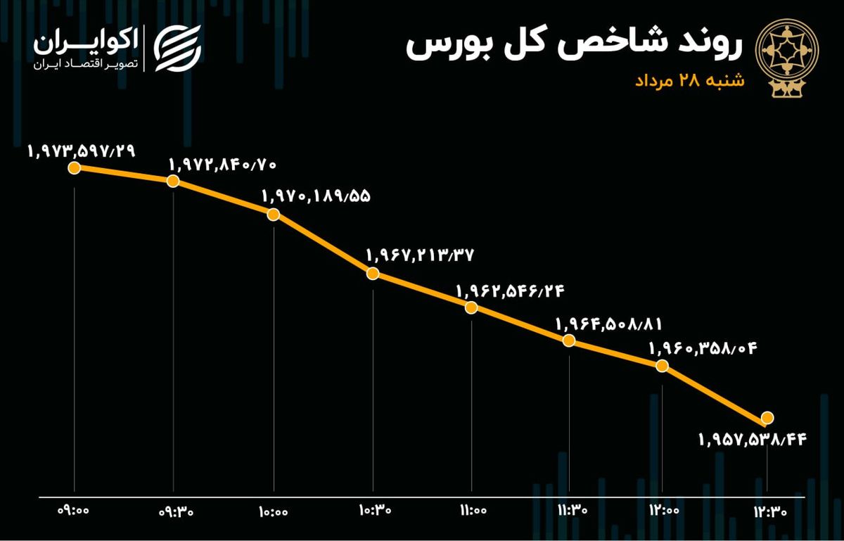 رشد صف نشینی در بورس تهران 